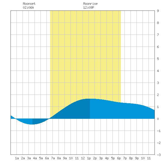 North Jetty entrance tide chart for Friday, March 7, 2025
