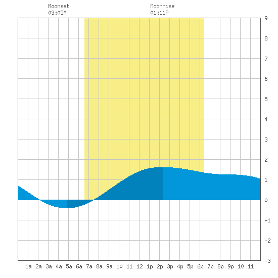 North Jetty entrance tide chart for Saturday, March 8, 2025