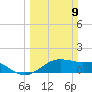 North Jetty entrance tide chart for Sunday, March 9, 2025