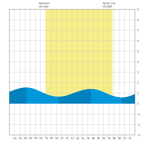 North Jetty entrance tide chart for Thursday, April 10, 2025