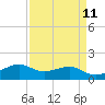 North Jetty entrance tide chart for Friday, April 11, 2025