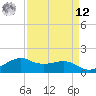 North Jetty entrance tide chart for Saturday, April 12, 2025