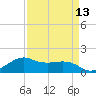 North Jetty entrance tide chart for Sunday, April 13, 2025