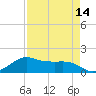 North Jetty entrance tide chart for Monday, April 14, 2025