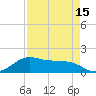 North Jetty entrance tide chart for Tuesday, April 15, 2025