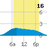 North Jetty entrance tide chart for Wednesday, April 16, 2025