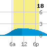 North Jetty entrance tide chart for Friday, April 18, 2025