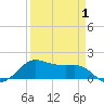 North Jetty entrance tide chart for Tuesday, April 1, 2025