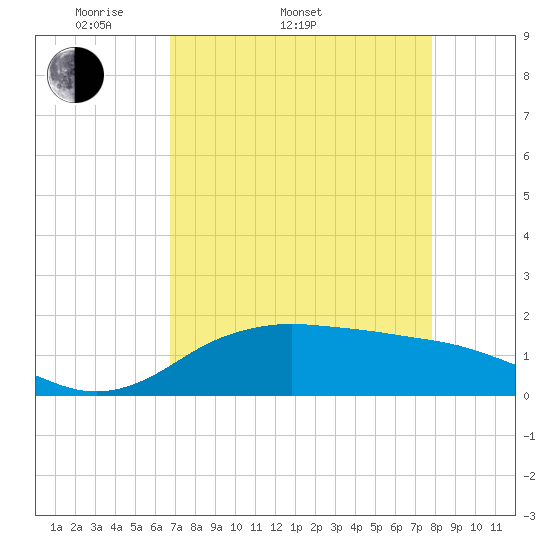 North Jetty entrance tide chart for Sunday, April 20, 2025