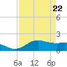 North Jetty entrance tide chart for Tuesday, April 22, 2025
