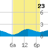 North Jetty entrance tide chart for Wednesday, April 23, 2025