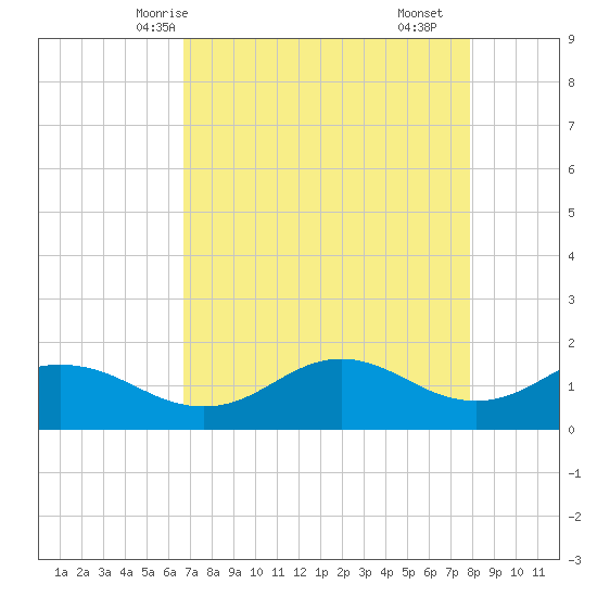 North Jetty entrance tide chart for Thursday, April 24, 2025