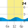 North Jetty entrance tide chart for Thursday, April 24, 2025