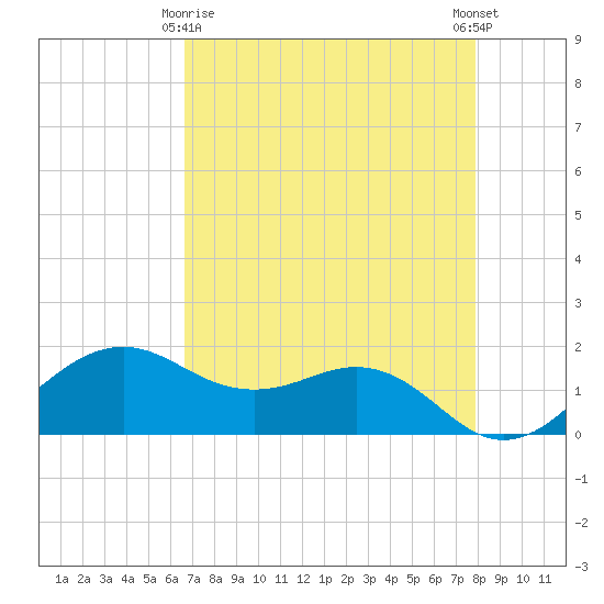 North Jetty entrance tide chart for Saturday, April 26, 2025
