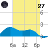 North Jetty entrance tide chart for Sunday, April 27, 2025