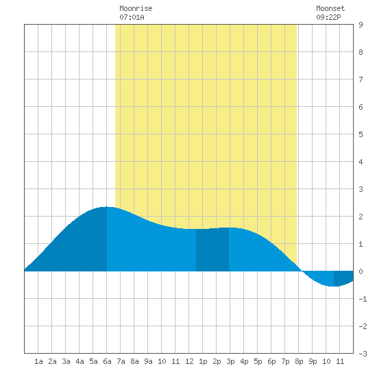 North Jetty entrance tide chart for Monday, April 28, 2025