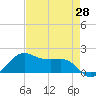 North Jetty entrance tide chart for Monday, April 28, 2025