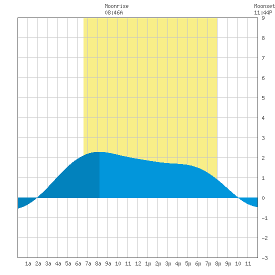 North Jetty entrance tide chart for Wednesday, April 30, 2025