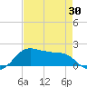 North Jetty entrance tide chart for Wednesday, April 30, 2025