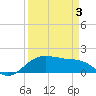 North Jetty entrance tide chart for Thursday, April 3, 2025