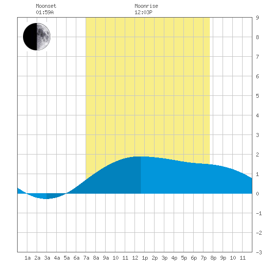 North Jetty entrance tide chart for Friday, April 4, 2025