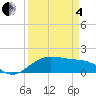 North Jetty entrance tide chart for Friday, April 4, 2025