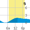 North Jetty entrance tide chart for Saturday, April 5, 2025