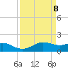 North Jetty entrance tide chart for Tuesday, April 8, 2025