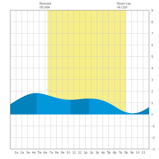 North Jetty entrance tide chart for Saturday, May 10, 2025