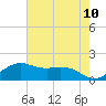 North Jetty entrance tide chart for Saturday, May 10, 2025