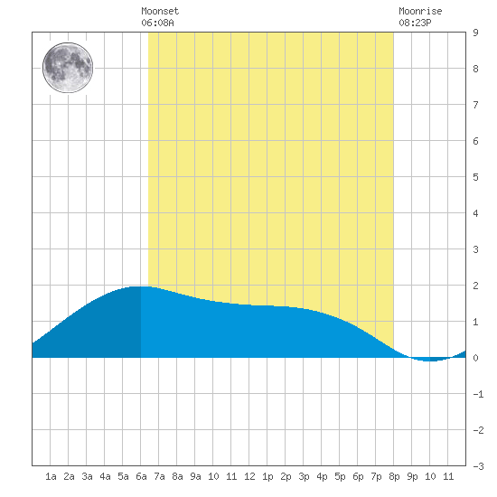 North Jetty entrance tide chart for Monday, May 12, 2025