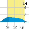 North Jetty entrance tide chart for Wednesday, May 14, 2025