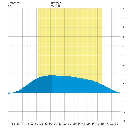 North Jetty entrance tide chart for Friday, May 16, 2025