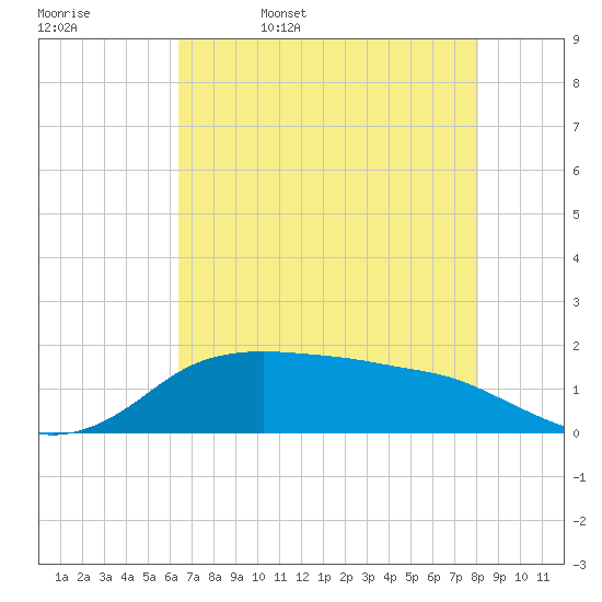North Jetty entrance tide chart for Saturday, May 17, 2025