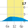 North Jetty entrance tide chart for Saturday, May 17, 2025