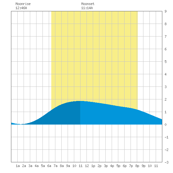 North Jetty entrance tide chart for Sunday, May 18, 2025