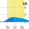 North Jetty entrance tide chart for Sunday, May 18, 2025