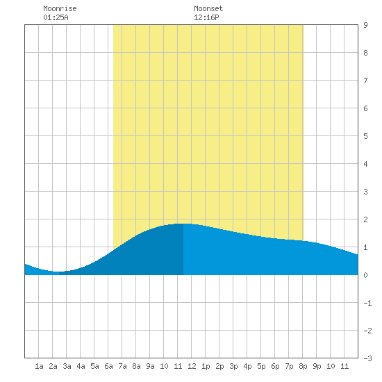 North Jetty entrance tide chart for Monday, May 19, 2025