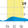 North Jetty entrance tide chart for Monday, May 19, 2025