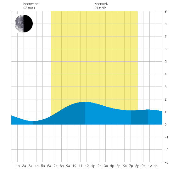 North Jetty entrance tide chart for Tuesday, May 20, 2025