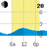 North Jetty entrance tide chart for Tuesday, May 20, 2025