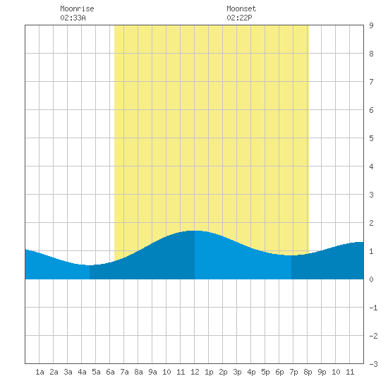 North Jetty entrance tide chart for Wednesday, May 21, 2025