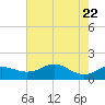 North Jetty entrance tide chart for Thursday, May 22, 2025