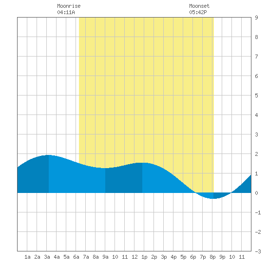 North Jetty entrance tide chart for Saturday, May 24, 2025