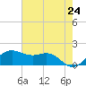 North Jetty entrance tide chart for Saturday, May 24, 2025