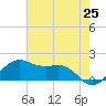 North Jetty entrance tide chart for Sunday, May 25, 2025
