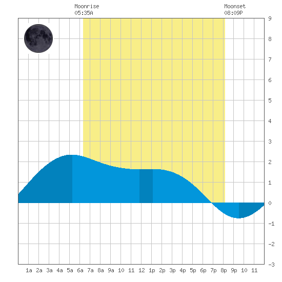 North Jetty entrance tide chart for Monday, May 26, 2025