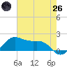 North Jetty entrance tide chart for Monday, May 26, 2025