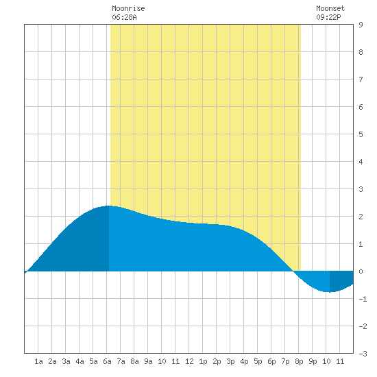 North Jetty entrance tide chart for Tuesday, May 27, 2025