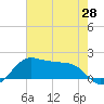 North Jetty entrance tide chart for Wednesday, May 28, 2025